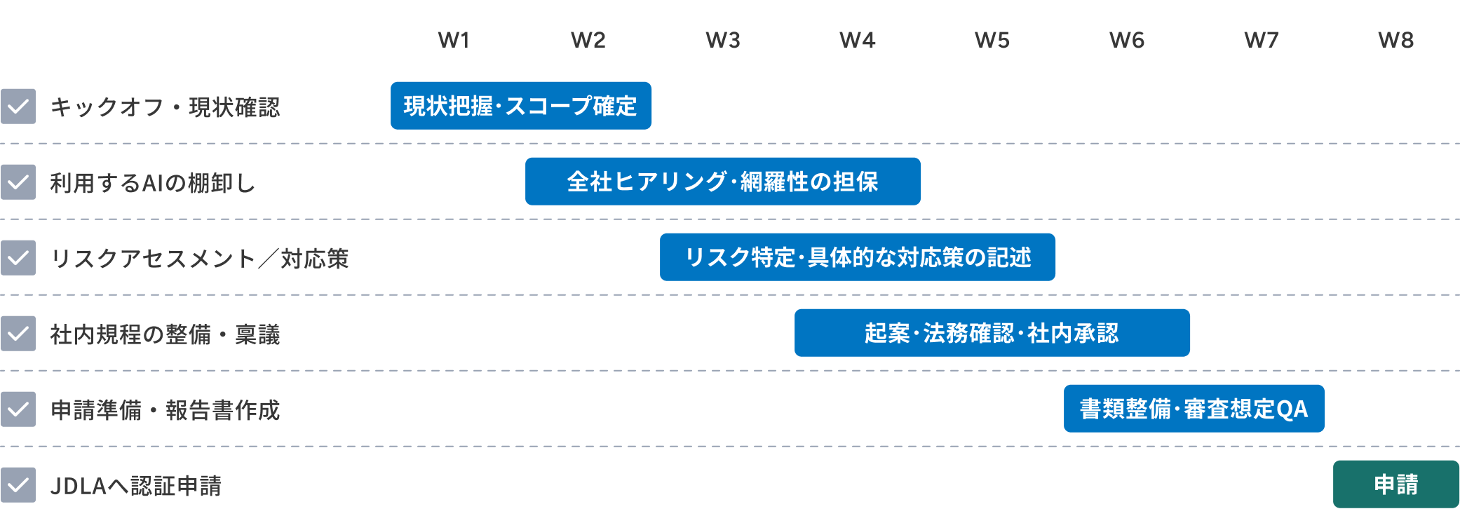 2か月の標準スケジュール。W1：キックオフ・現状確認（現状把握・スコープ確定）、W2〜W3：利用するAIの棚卸し（全社ヒアリング・網羅性の担保）、W3〜W5：リスクアセスメント／対応策、W5〜W7：社内規程の整備・稟議、W6〜W8：申請準備・報告書作成、W8：JDLAへ認証申請